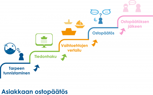Asiakkaan ostopäätös